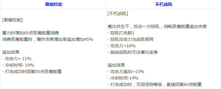 DNF复仇者重做技能是什么-复仇者重做技能介绍