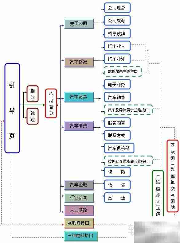 4S店与汽车网站策划方案