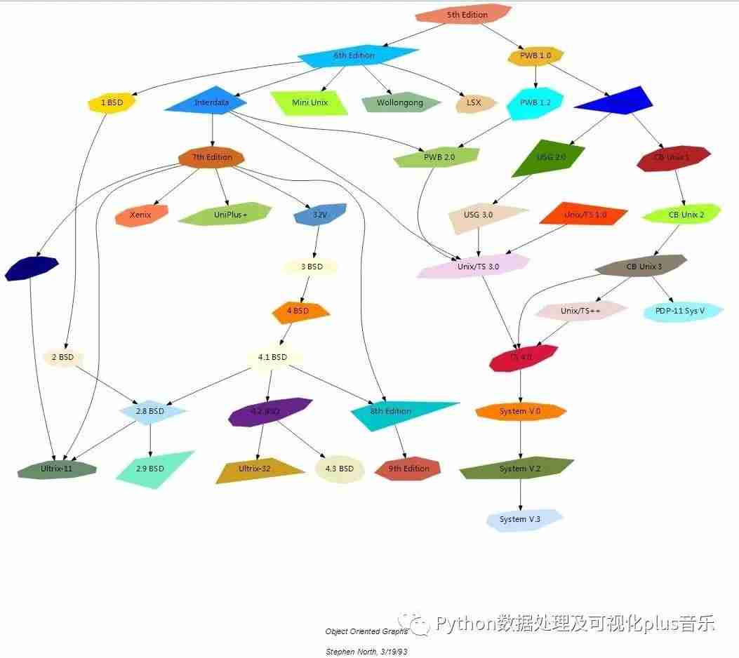 敲代码前先构思一下-Graphviz-01