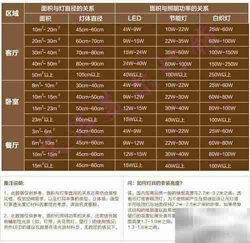 如何按面积选灯具