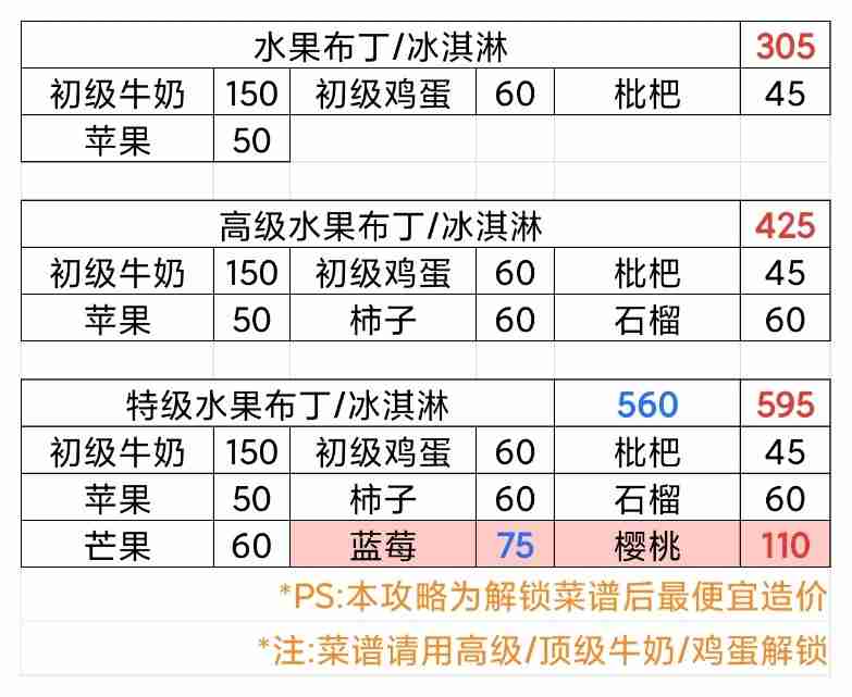 牧场气息水果汁/沙拉/布丁/冰淇淋菜谱一览