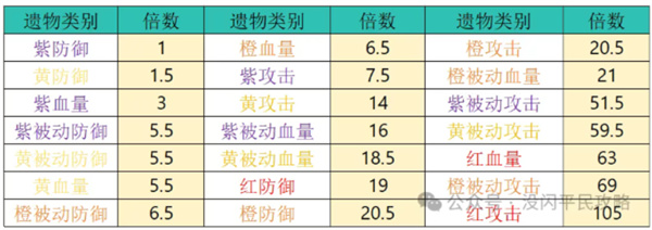 《英雄没有闪》遗物升级选择攻略
