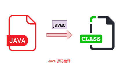 手写的第一个 Java 应用程序,执行的时候发生了什么?