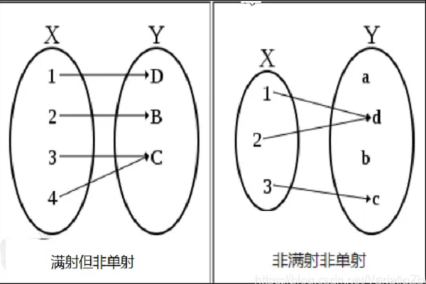线性代数中的满射:它与“满秩”有何关系?