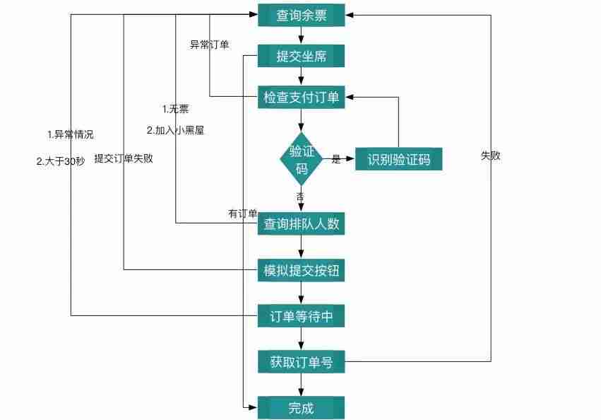 程序员专用的抢票小助手，再也不用担心抢不到车票了。