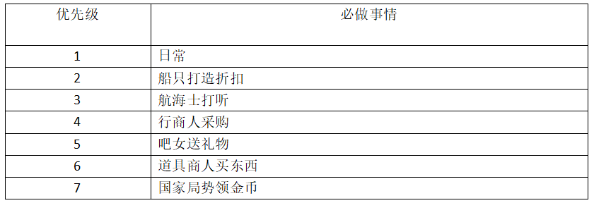 《大航海时代:传说》每日必做任务攻略