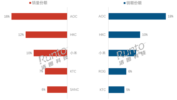 2025第三季度中国显示器销量出炉:AOC稳坐第一 小米第三