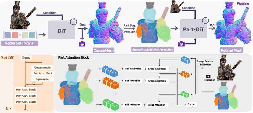 刷新 3D 生成上限!一键生成精细到毛发的 3D 资产