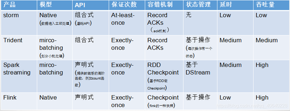Flink学习笔记(1) -- Flink入门介绍
