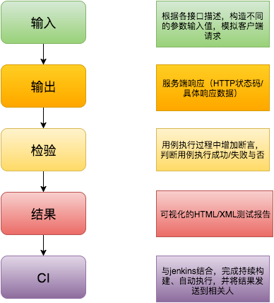 如何做API接口测试？