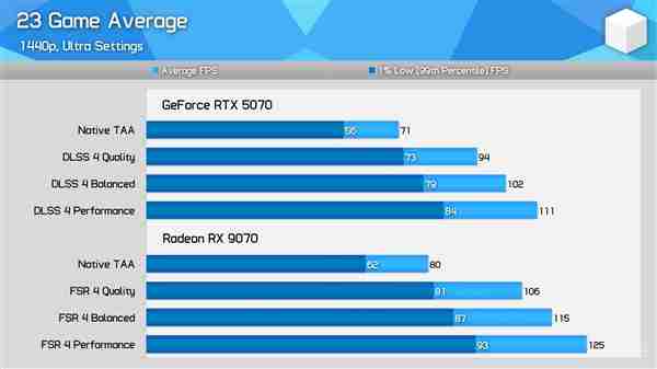 AMD优化确实给力！RX 9070对比RTX 5070最新实测：差距已拉大至13%
