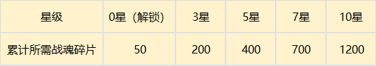 守护之境战魂系统养成攻略