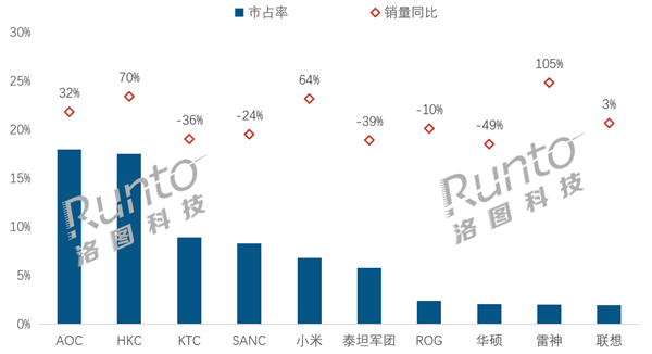 中国电竞显示器最新销量排名:AOC第一 小米跻身前五
