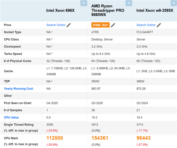 Intel 696X跑分曝光,比线程撕裂者慢27%