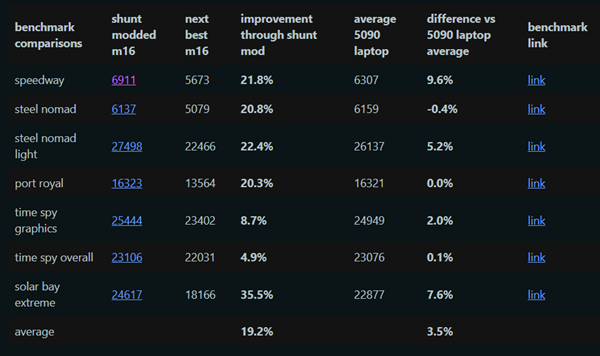 动手改装RTX 4090笔记本：性能暴增20%逼近RTX 5090！