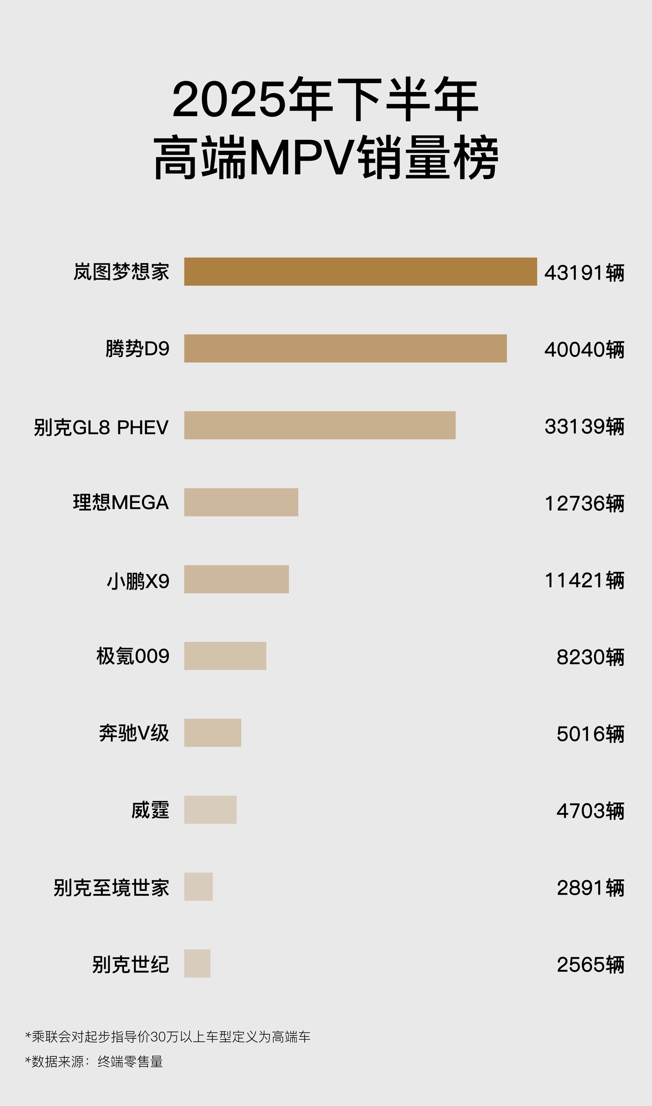 岚图梦想家2025全年销售80248台，同比增长46%
