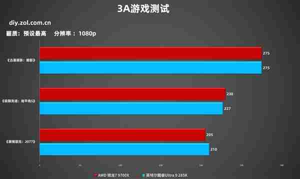 7打9帧数照样赢！锐龙7 9700X游戏对比酷睿Ultra 9 285K
