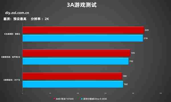 7打9帧数照样赢！锐龙7 9700X游戏对比酷睿Ultra 9 285K