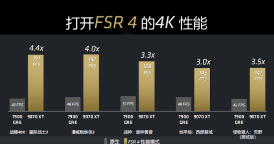 A卡将战未来，AMD FSR4支持RDNA3及PS5