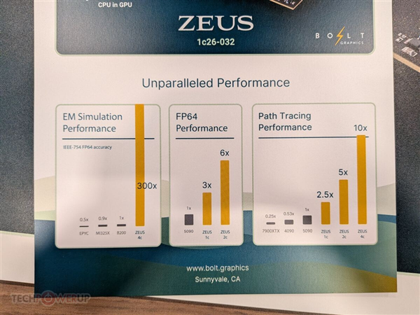 10倍RTX 5090光追性能 GPU新秀Bolt拿出N卡终结者ZEUS显卡