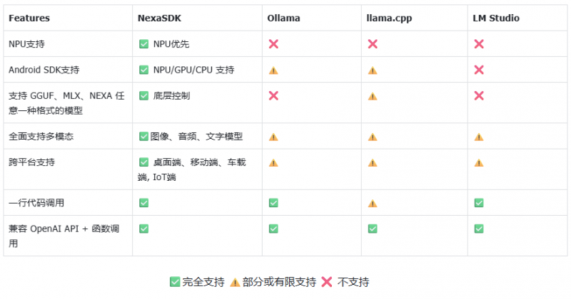 硅谷人工智能公司NexaAI发布端侧AI部署新思路