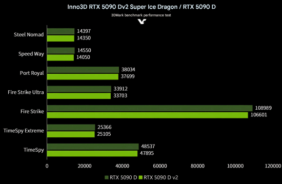RTX 5090D v2显卡性能测试惊人揭晓！
