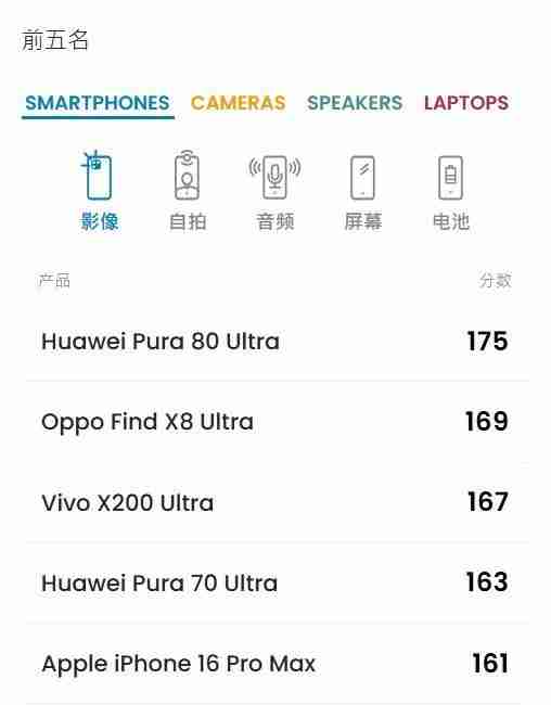 175 分!华为 Pura 80 Ultra 登顶 DxOMark 影像榜首