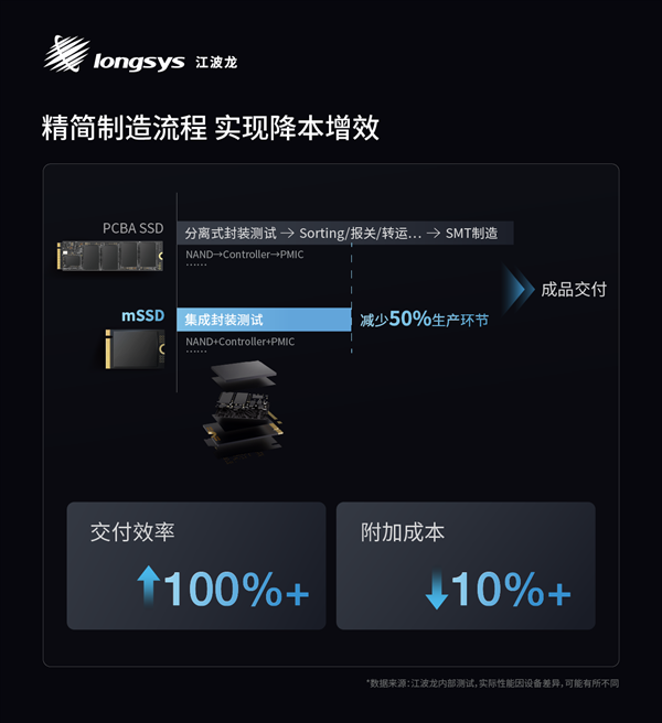 业内首款！江波龙集成封装mSSD发布：最大4TB、最高读速7400MB/s