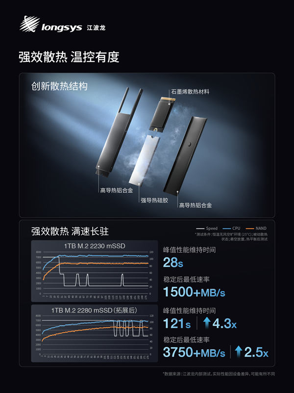业内首款！江波龙集成封装mSSD发布：最大4TB、最高读速7400MB/s