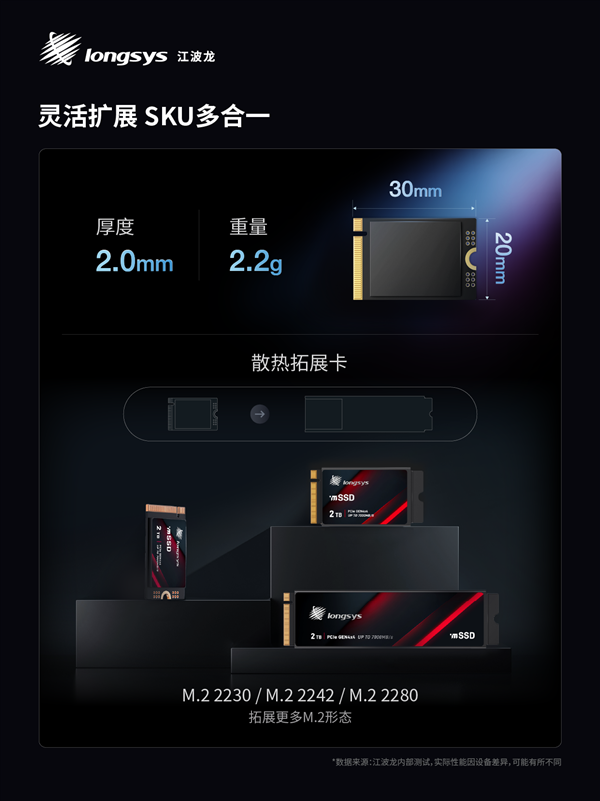 业内首款！江波龙集成封装mSSD发布：最大4TB、最高读速7400MB/s