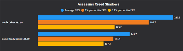 Win11更新致游戏性能暴跌：N卡驱动猛涨50%性能 A/I还得等