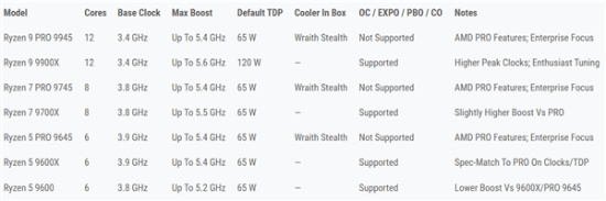 AMD三款锐龙PRO 9000处理器发布:6、8、12核 频率5.4GHz