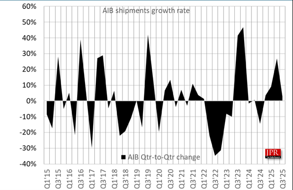 NVIDIA牢牢把握独显市场92%份额！Intel终于突破1%
