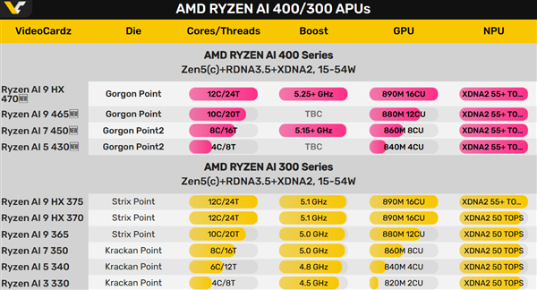 史上第一次！AMD锐龙AI 9 HX 470集显频率超越3GHz