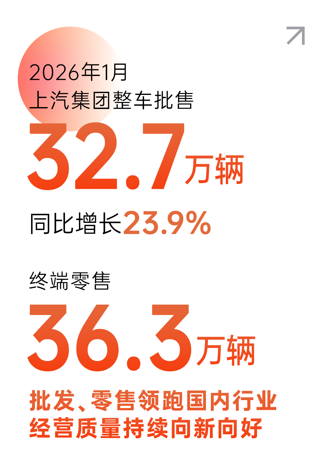 上汽集团1月销售32.7万辆，同比大涨23.9%