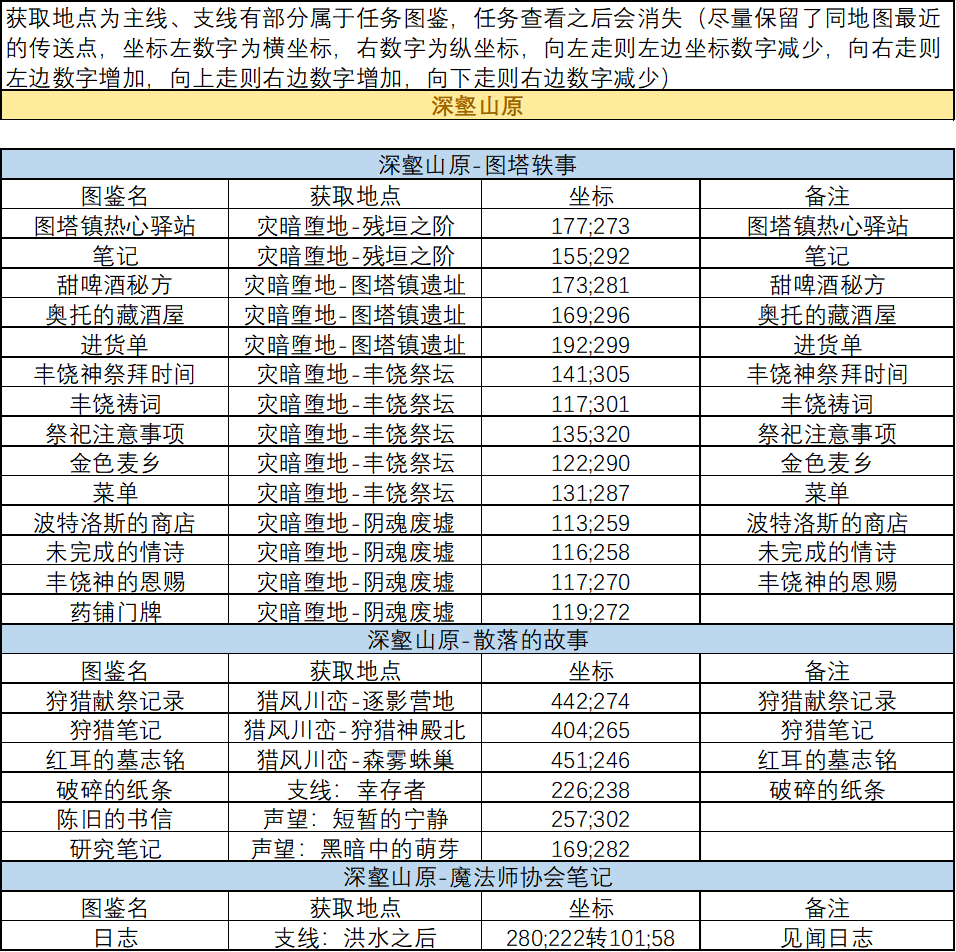 《剑与远征:启程》血月将至书文图鉴位置大全