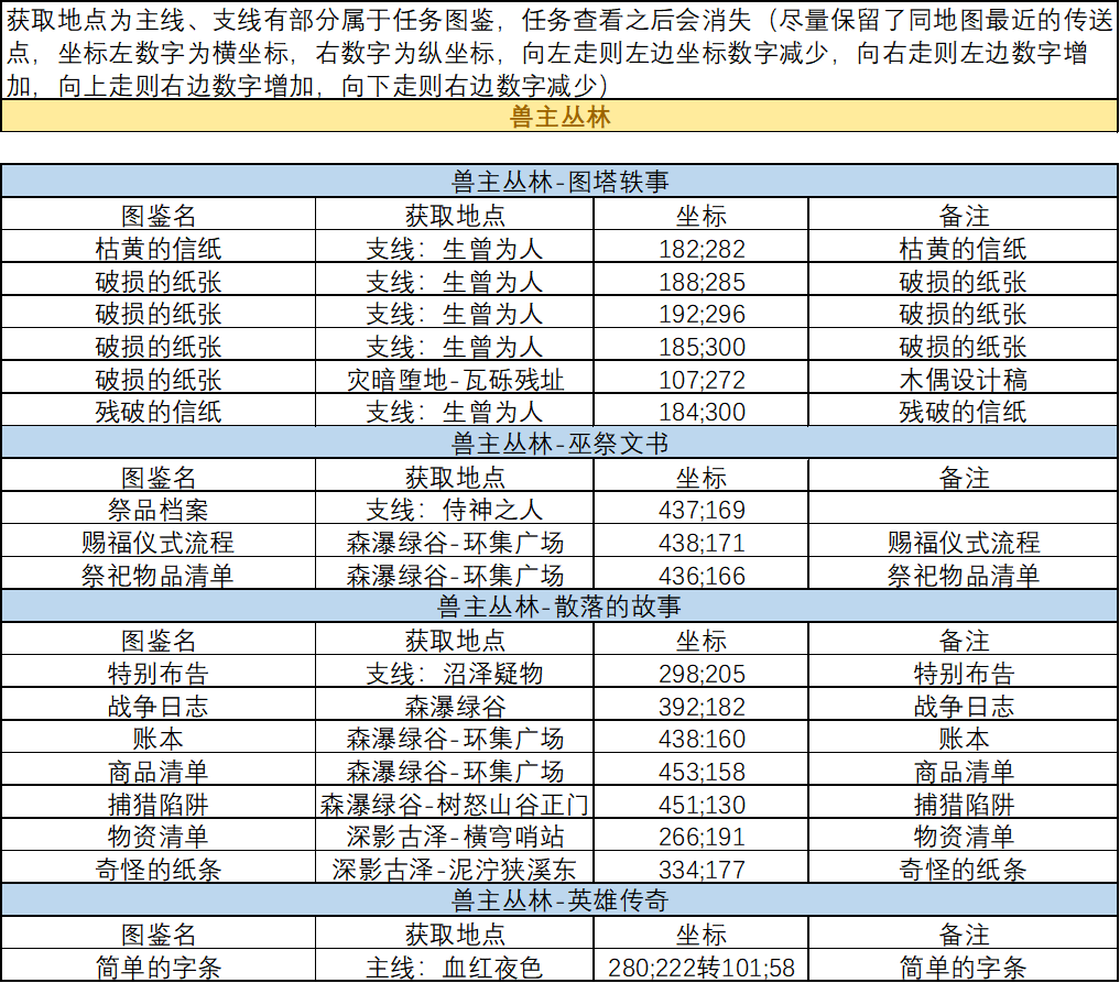 《剑与远征:启程》血月将至书文图鉴位置大全