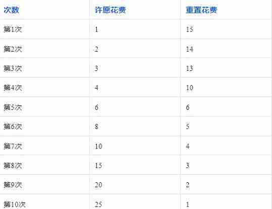 无尽冬日平民玩家如何参与米娅许愿小屋性价比最高?