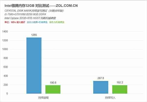 只需15元 让机械硬盘媲美固态硬盘 靠谱吗