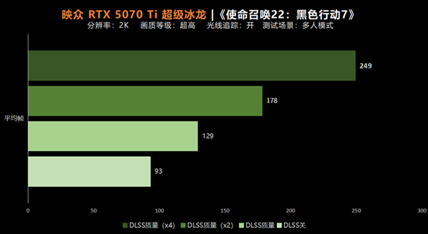 玩家请放心 光追贼流畅！《使命召唤22：黑色行动7》5070Ti超级冰龙实测