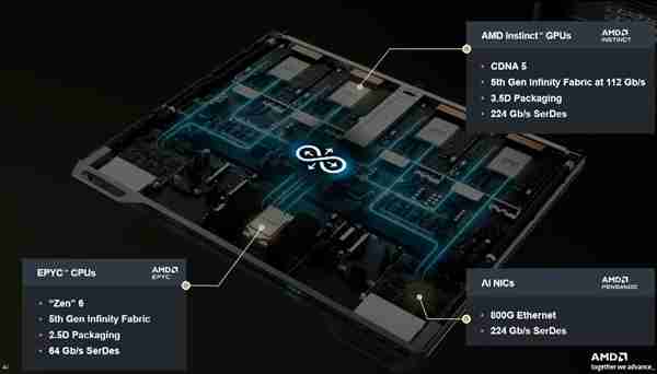AMD MI400 AI加速卡硬罡NVIDIA！搭配80万兆网卡