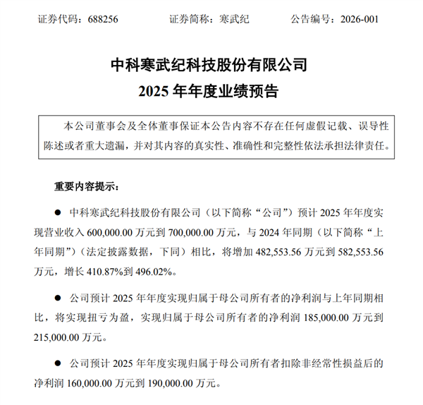 国产AI芯片第一股 寒武纪10年来首次年度盈利：业绩大涨4-5倍