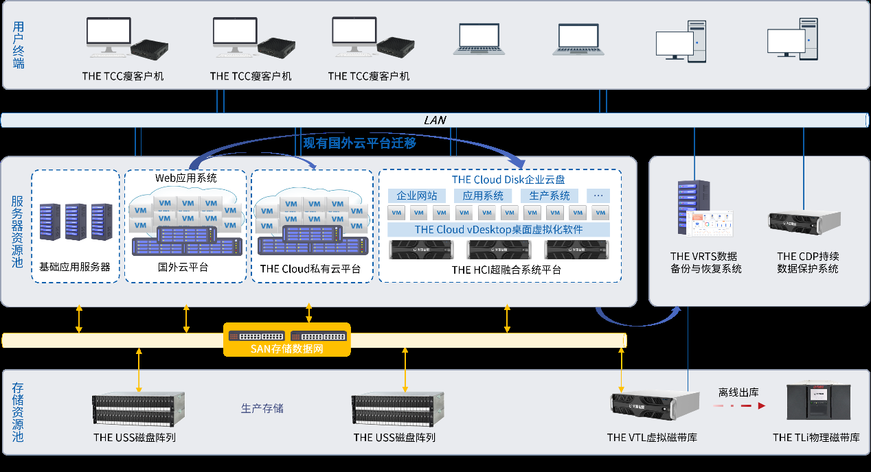天华星航云计算和超融合解决方案