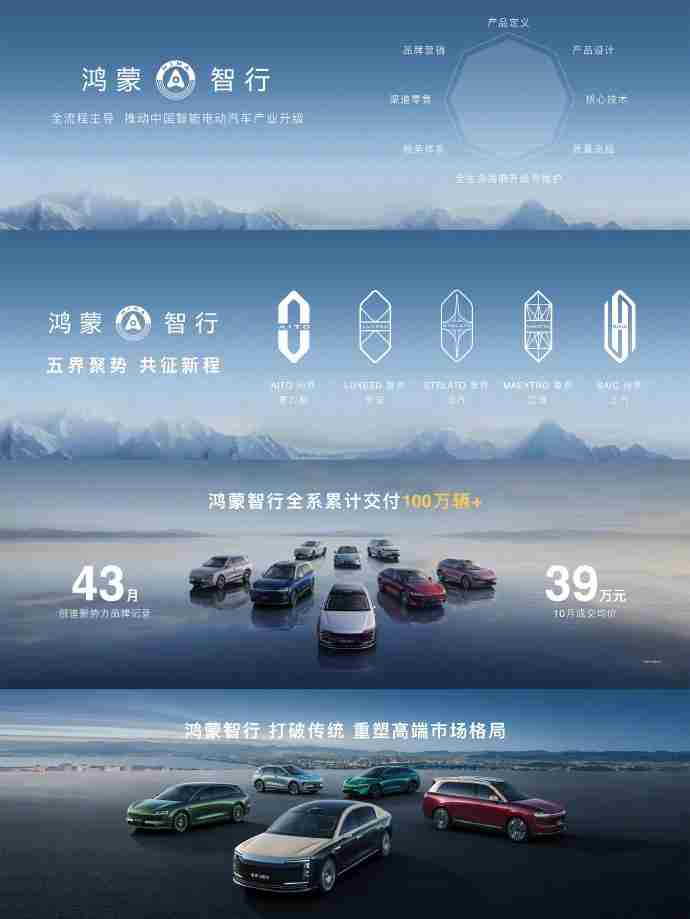 鸿蒙智行 43 个月全系累计交付 100 万辆 +,10 月成交均价 39 万元