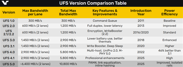 USF 5.0来了！顺序读取突破10GB/s 堪比早期PCIe 5.0 SSD