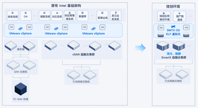 交通运输行业VMware替代合集:3大案例详细解读国产虚拟化评估替代之路