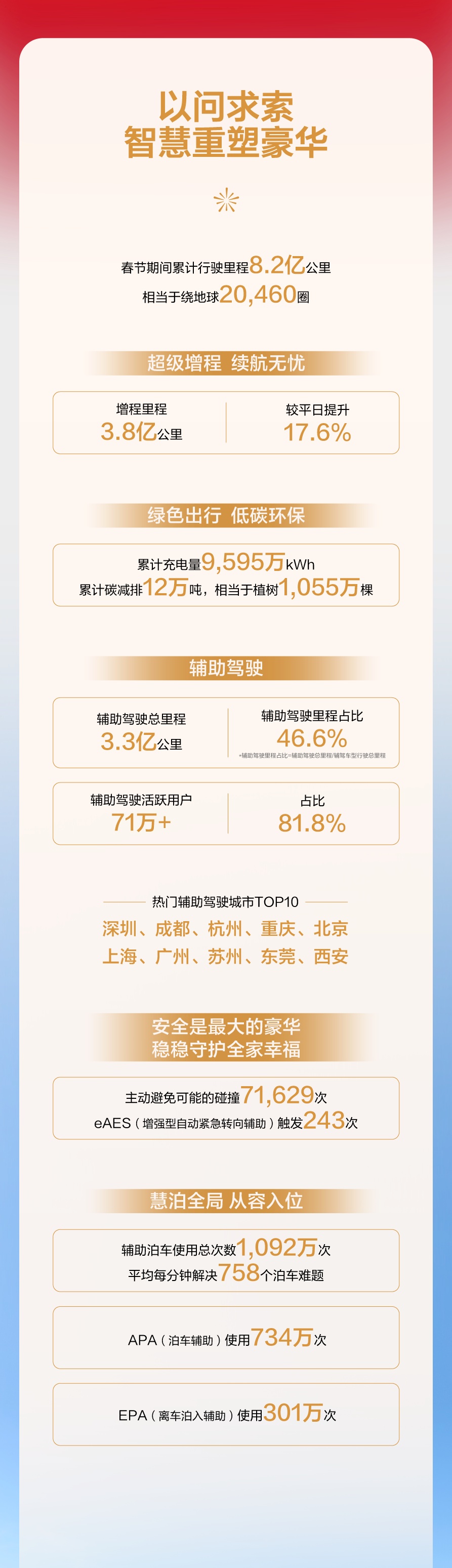 问界发布2026问界汽车春节出行报告：辅助驾驶里程占比46.6%