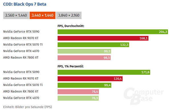 《使命召唤:黑色行动7》试玩实测:RX 9070 XT比RTX 5070 Ti快了31%!