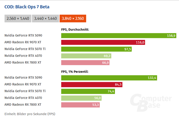 《使命召唤:黑色行动7》试玩实测:RX 9070 XT比RTX 5070 Ti快了31%!