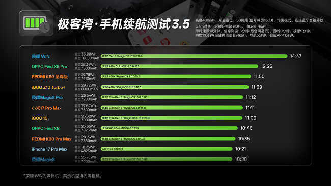 荣耀WIN官宣搭载10000mAh大电池,旗舰续航跨入“万级时代”